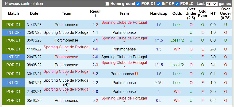Nhận định, soi kèo Sporting Lisbon với Portimonense, 0h00 05/05: Tiến tới ngôi vương - Ảnh 1