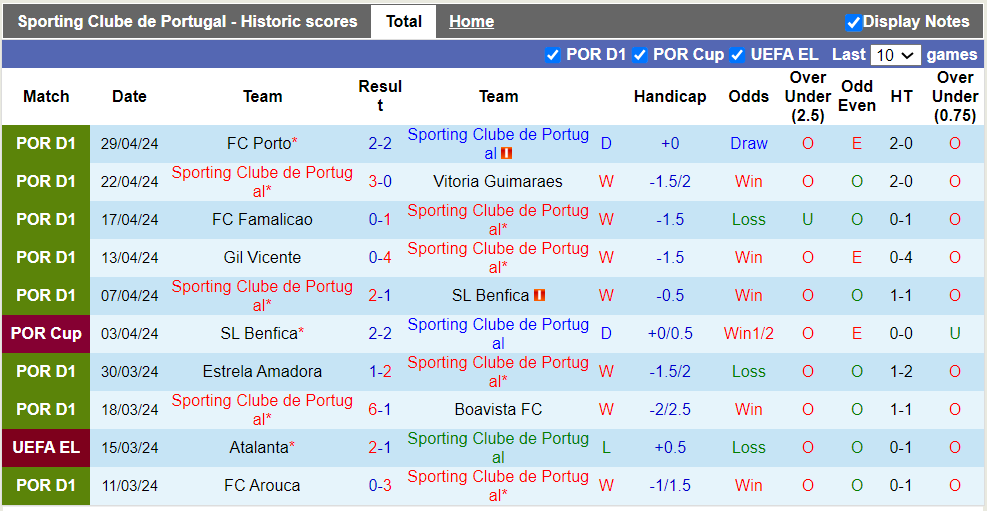 Nhận định, soi kèo Sporting Lisbon với Portimonense, 0h00 05/05: Tiến tới ngôi vương - Ảnh 2