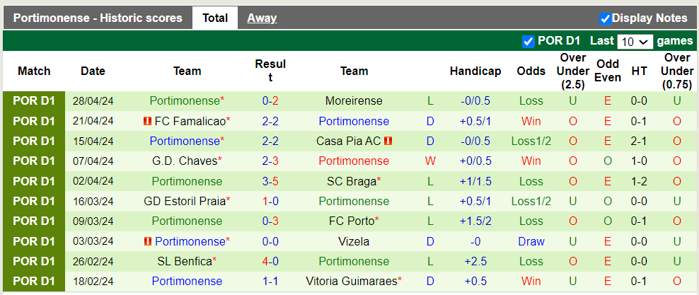 Nhận định, soi kèo Sporting Lisbon với Portimonense, 0h00 05/05: Tiến tới ngôi vương - Ảnh 3