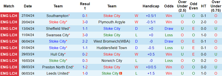 Nhận định, soi kèo Stoke với Bristol City, 18h30 ngày 4/5: Khó cho cửa trên - Ảnh 1