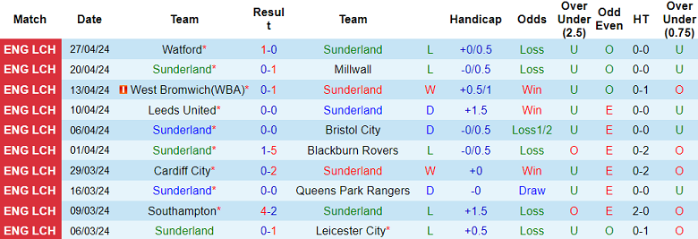 Nhận định, soi kèo Sunderland với Sheffield Wed, 18h30 ngày 4/5: ‘Bắt nạt’ Mèo đen - Ảnh 1