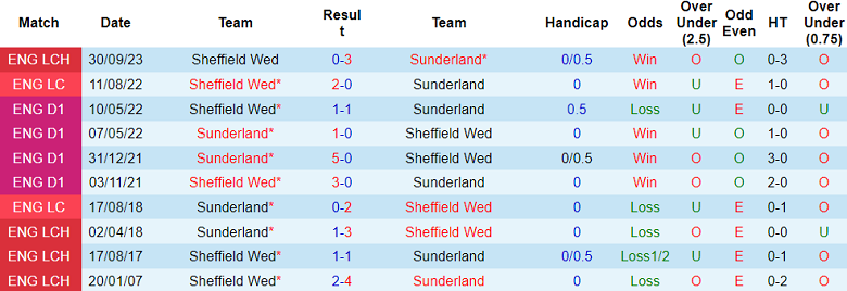 Nhận định, soi kèo Sunderland với Sheffield Wed, 18h30 ngày 4/5: ‘Bắt nạt’ Mèo đen - Ảnh 3