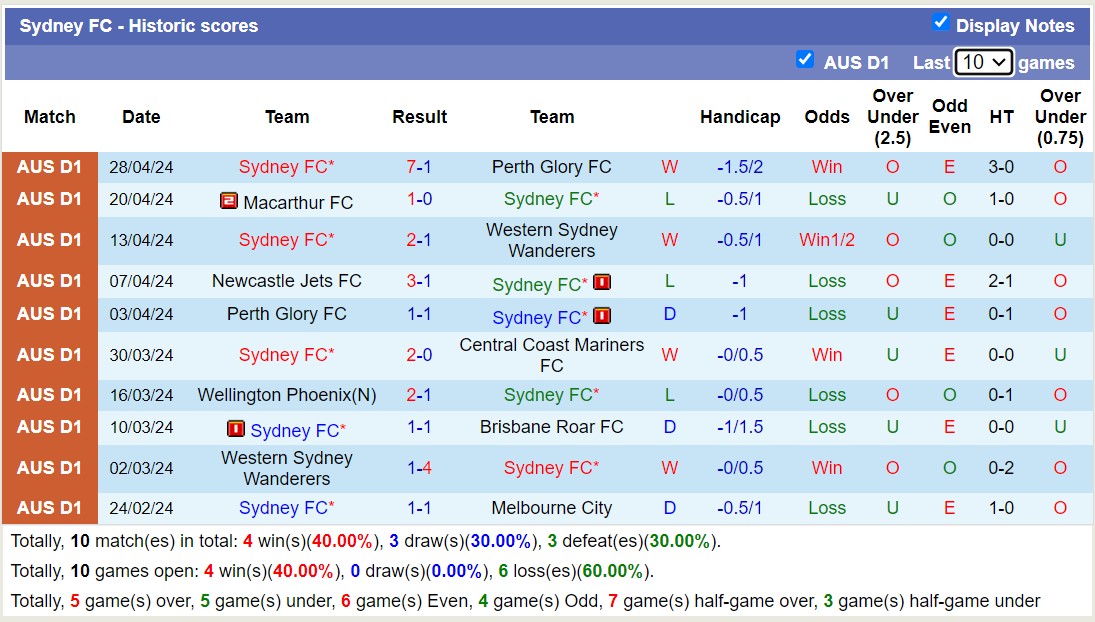 Nhận định, soi kèo Sydney FC với Macarthur FC, 16h45 ngày 4/5: Nỗi đau kéo dài - Ảnh 1