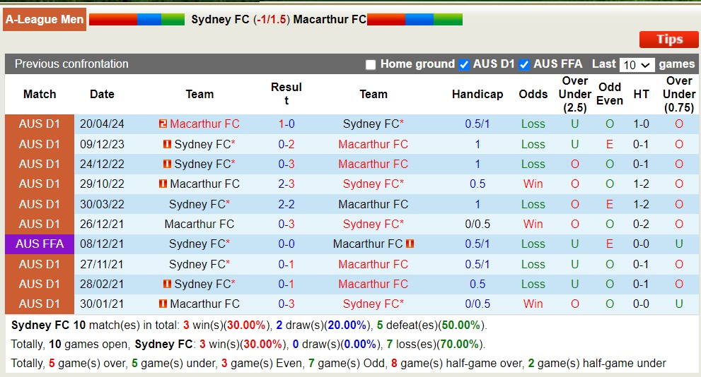 Nhận định, soi kèo Sydney FC với Macarthur FC, 16h45 ngày 4/5: Nỗi đau kéo dài - Ảnh 3