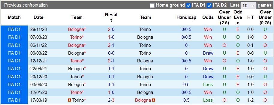 Nhận định, soi kèo Torino với Bologna, 1h45 ngày 4/5: Champions League vẫy gọi - Ảnh 3