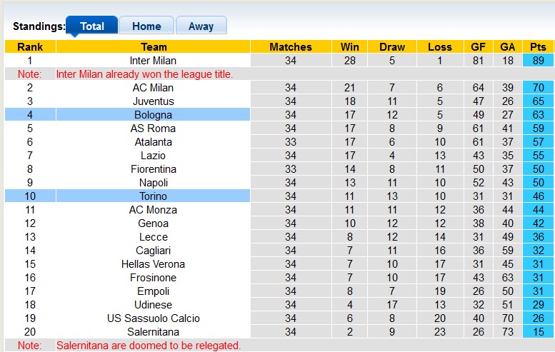 Nhận định, soi kèo Torino với Bologna, 1h45 ngày 4/5: Champions League vẫy gọi - Ảnh 4