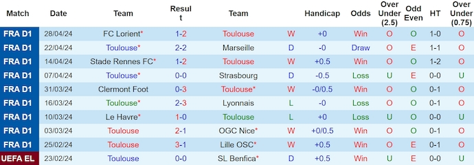 Nhận định, soi kèo Toulouse với Montpellier, 0h00 ngày 4/5: Phong độ đang lên - Ảnh 1