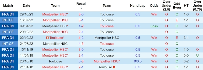 Nhận định, soi kèo Toulouse với Montpellier, 0h00 ngày 4/5: Phong độ đang lên - Ảnh 3