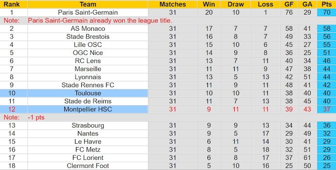 Nhận định, soi kèo Toulouse với Montpellier, 0h00 ngày 4/5: Phong độ đang lên - Ảnh 4