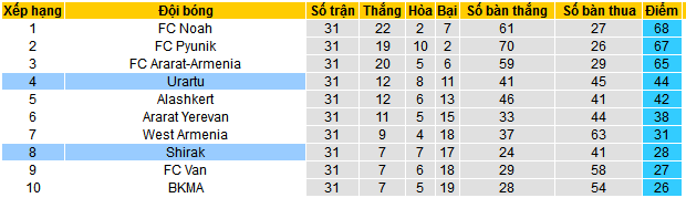 Nhận định, soi kèo Urartu vs Shirak, 22h00 ngày 3/5: Đội khát thắng sẽ thắng - Ảnh 4