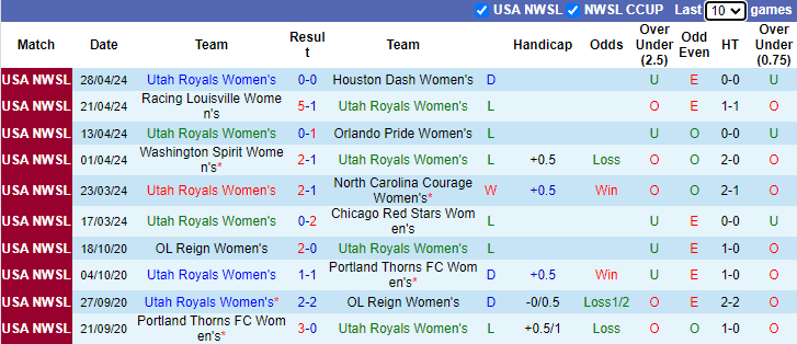 Nhận định, soi kèo Utah Royals Nữ vs Angel City FC Nữ, 8h30 ngày 4/5: Đả bại tân binh - Ảnh 1