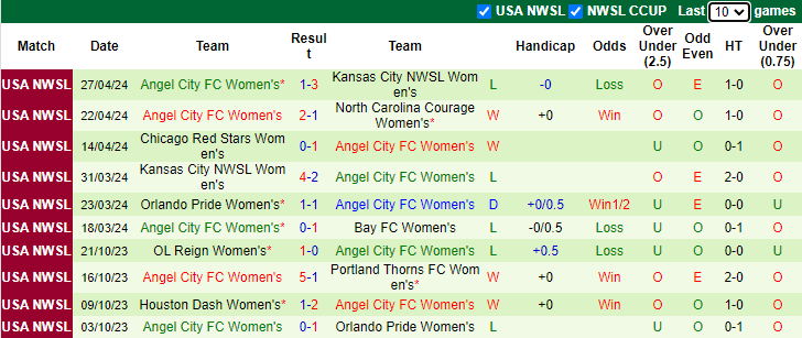 Nhận định, soi kèo Utah Royals Nữ vs Angel City FC Nữ, 8h30 ngày 4/5: Đả bại tân binh - Ảnh 2