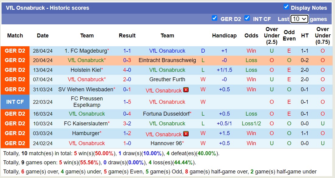 Nhận định, soi kèo VfL Osnabruck với Schalke 04, 18h00 ngày 4/5: Thắng tiếp lượt về - Ảnh 1