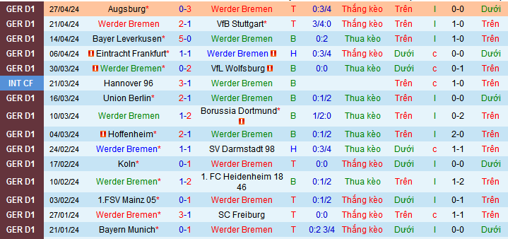 Nhận định, soi kèo Werder Bremen vs Monchengladbach, 20h30 ngày 4/5: Khác nhau ở động lực - Ảnh 2