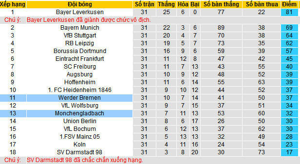 Nhận định, soi kèo Werder Bremen vs Monchengladbach, 20h30 ngày 4/5: Khác nhau ở động lực - Ảnh 5