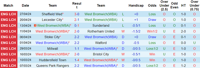 Nhận định, soi kèo West Brom với Preston, 18h30 ngày 4/5: Cửa dưới ‘tạch’ - Ảnh 1