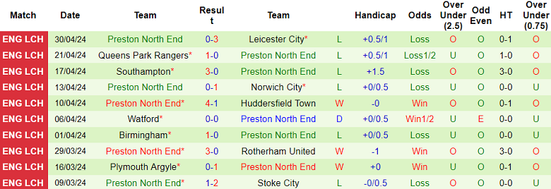 Nhận định, soi kèo West Brom với Preston, 18h30 ngày 4/5: Cửa dưới ‘tạch’ - Ảnh 2