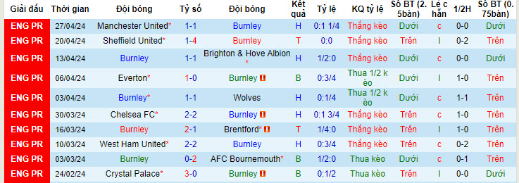 Soi kèo góc Burnley vs Newcastle, 21h00 ngày 04/05 - Ảnh 1