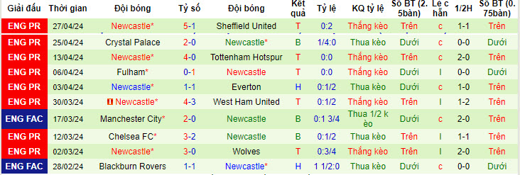 Soi kèo góc Burnley vs Newcastle, 21h00 ngày 04/05 - Ảnh 2