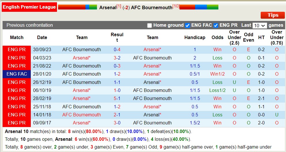 Soi kèo hiệp 1 Arsenal với Bournemouth, 18h30 ngày 4/5 - Ảnh 6