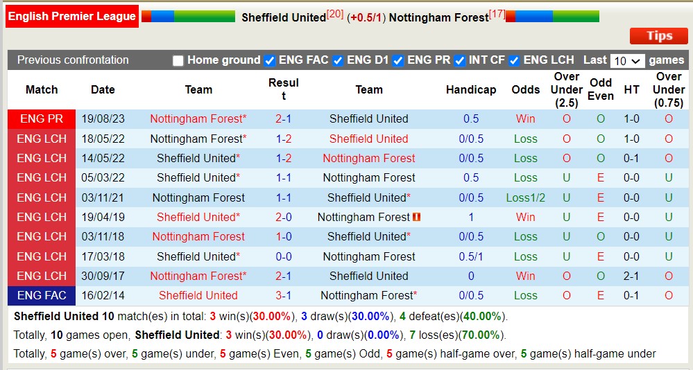 Soi kèo phạt góc Sheffield United với Nottingham Forest, 21h ngày 4/5 - Ảnh 5
