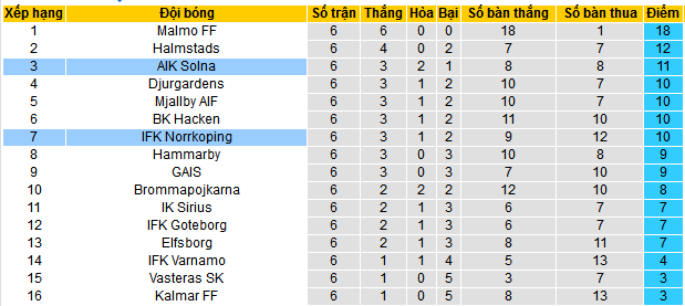 Nhận định, soi kèo AIK Solna vs IFK Norrkoping, 21h30 ngày 5/5: Tự tin làm khách - Ảnh 5