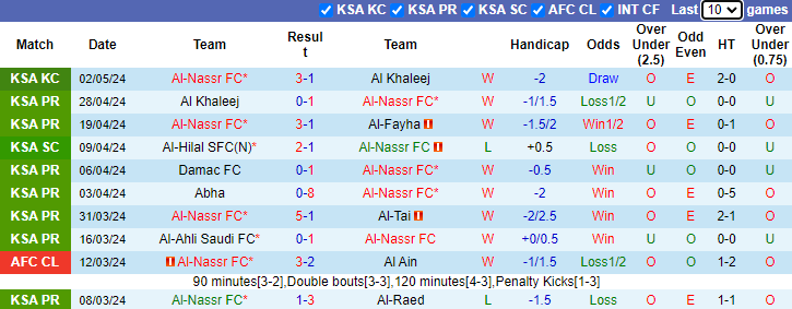 Nhận định, soi kèo Al-Nassr vs Al-Wehda, 1h00 ngày 5/5: Khó thắng cách biệt - Ảnh 1