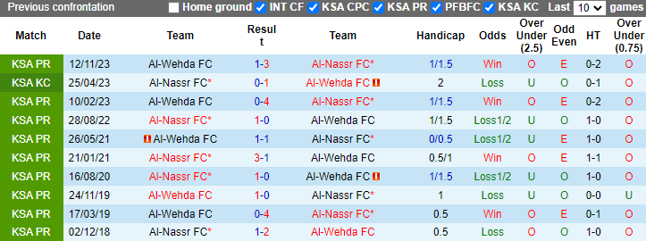 Nhận định, soi kèo Al-Nassr vs Al-Wehda, 1h00 ngày 5/5: Khó thắng cách biệt - Ảnh 3