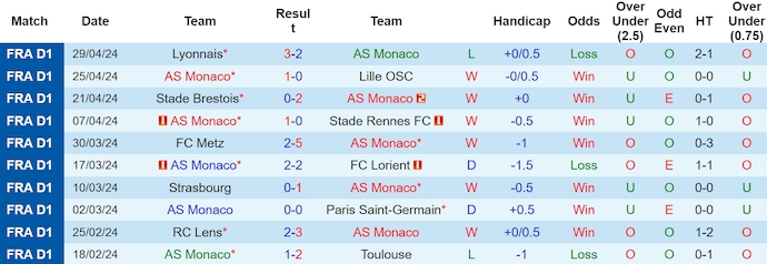 Nhận định, soi kèo AS Monaco với Clermont Foot, 22h00 ngày 4/5: Không dễ - Ảnh 1