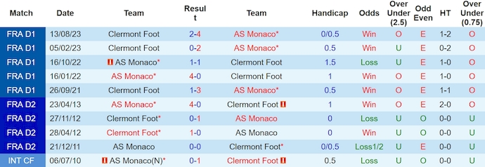 Nhận định, soi kèo AS Monaco với Clermont Foot, 22h00 ngày 4/5: Không dễ - Ảnh 3