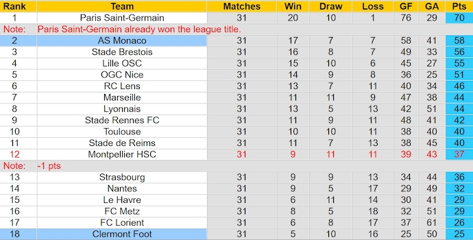 Nhận định, soi kèo AS Monaco với Clermont Foot, 22h00 ngày 4/5: Không dễ - Ảnh 4