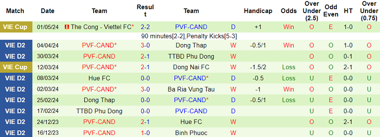 Nhận định, soi kèo Bà Rịa Vũng Tàu với PVF-CAND, 18h00 ngày 5/5: Khách ‘tạch’ - Ảnh 6