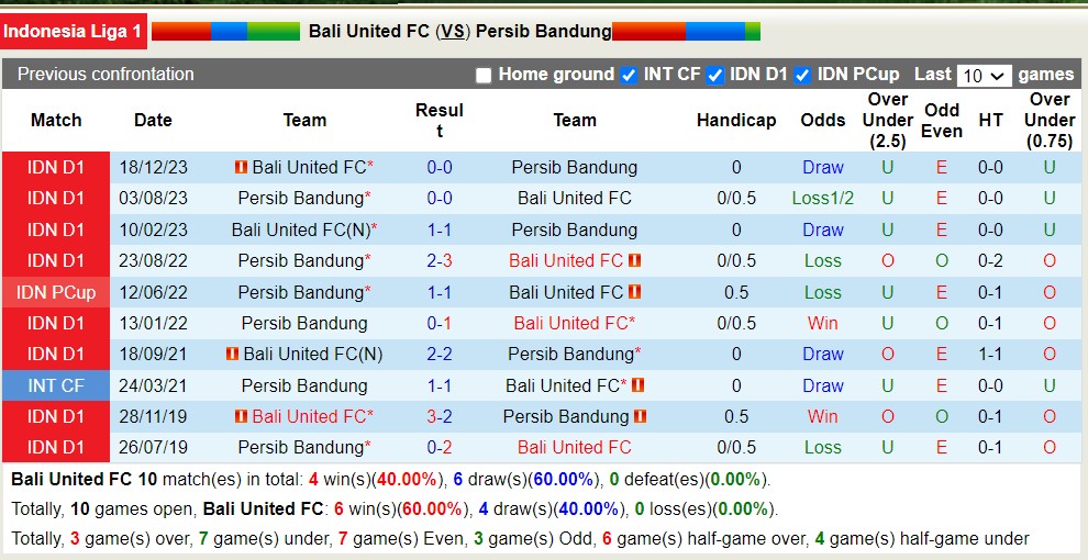 Nhận định, soi kèo Bali United FC với Persib Bandung, 17h00 ngày 5/5: Lịch sử gọi tên - Ảnh 3