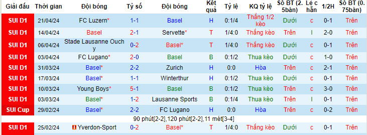 Nhận định, soi kèo Basel với Luzern, 19h16 ngày 05/05: Lấy lại danh tiếng - Ảnh 2