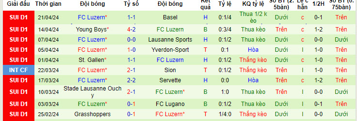 Nhận định, soi kèo Basel với Luzern, 19h16 ngày 05/05: Lấy lại danh tiếng - Ảnh 3