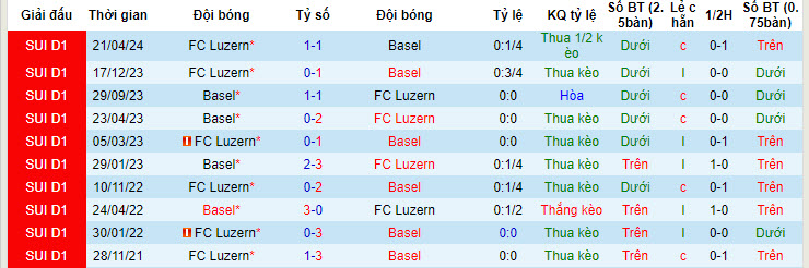 Nhận định, soi kèo Basel với Luzern, 19h16 ngày 05/05: Lấy lại danh tiếng - Ảnh 4