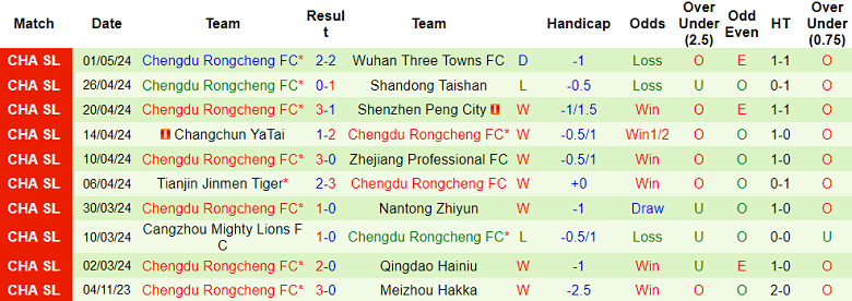 Nhận định, soi kèo Beijing Guoan với Chengdu Rongcheng, 18h35 ngày 5/5: Cửa dưới đáng tin - Ảnh 2