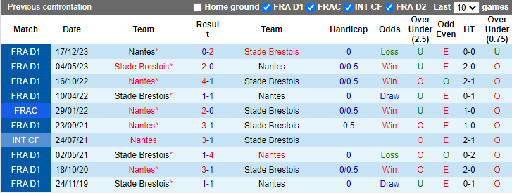 Nhận định, soi kèo Brest vs Nantes, 2h00 ngày 5/5: Tự tin trên sân khách - Ảnh 3