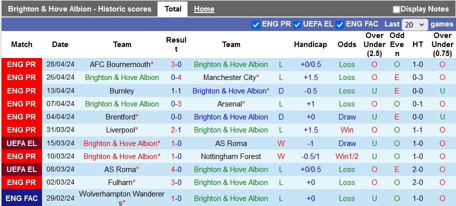 Nhận định, soi kèo Brighton với Aston Villa, 20h00 ngày 5/5: Tất cả vì Champions League - Ảnh 1