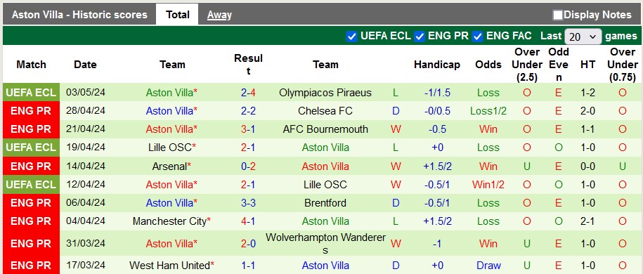 Nhận định, soi kèo Brighton với Aston Villa, 20h00 ngày 5/5: Tất cả vì Champions League - Ảnh 2