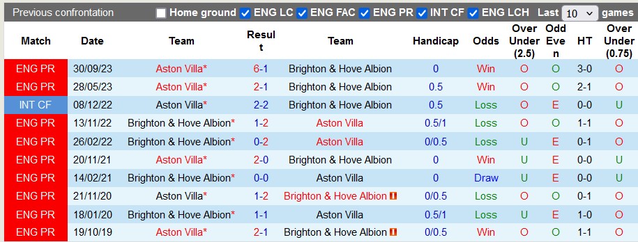 Nhận định, soi kèo Brighton với Aston Villa, 20h00 ngày 5/5: Tất cả vì Champions League - Ảnh 3