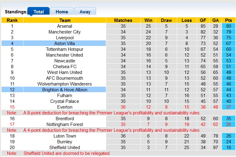 Nhận định, soi kèo Brighton với Aston Villa, 20h00 ngày 5/5: Tất cả vì Champions League - Ảnh 4