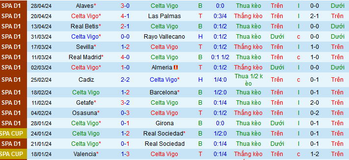 Nhận định, soi kèo Celta Vigo vs Villarreal, 21h15 ngày 5/5: Hat-trick thắng cho Tàu ngầm vàng - Ảnh 2