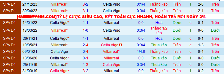 Nhận định, soi kèo Celta Vigo vs Villarreal, 21h15 ngày 5/5: Hat-trick thắng cho Tàu ngầm vàng - Ảnh 4