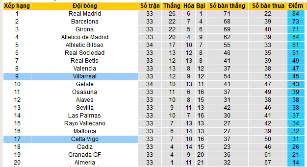 Nhận định, soi kèo Celta Vigo vs Villarreal, 21h15 ngày 5/5: Hat-trick thắng cho Tàu ngầm vàng - Ảnh 5