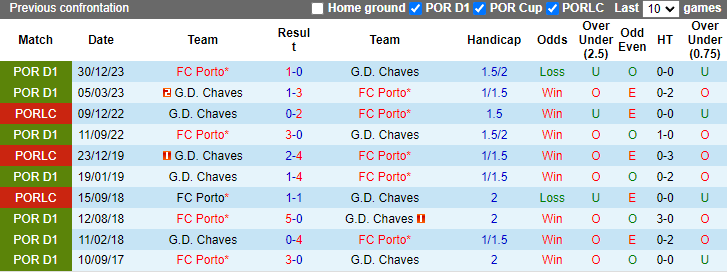 Nhận định, soi kèo Chaves vs FC Porto, 2h30 ngày 5/5: Đối thủ yêu thích - Ảnh 3