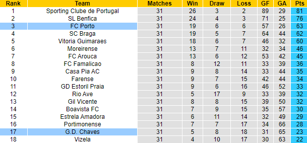 Nhận định, soi kèo Chaves vs FC Porto, 2h30 ngày 5/5: Đối thủ yêu thích - Ảnh 6