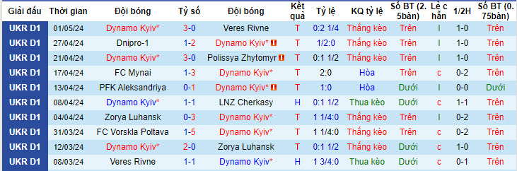 Nhận định, soi kèo Dynamo Kyiv với Kolos Kovalivka, 19h30 ngày 05/05: Bám đuổi gắt gao - Ảnh 2