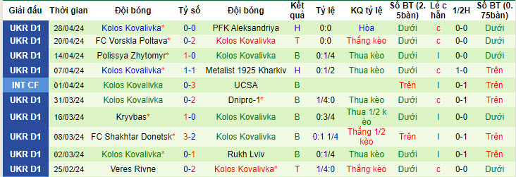 Nhận định, soi kèo Dynamo Kyiv với Kolos Kovalivka, 19h30 ngày 05/05: Bám đuổi gắt gao - Ảnh 3