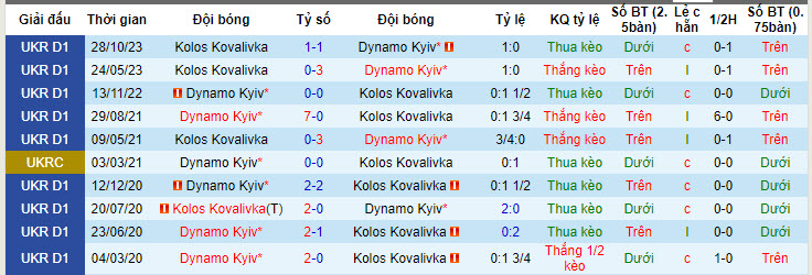 Nhận định, soi kèo Dynamo Kyiv với Kolos Kovalivka, 19h30 ngày 05/05: Bám đuổi gắt gao - Ảnh 4